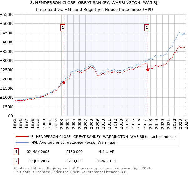 3, HENDERSON CLOSE, GREAT SANKEY, WARRINGTON, WA5 3JJ: Price paid vs HM Land Registry's House Price Index