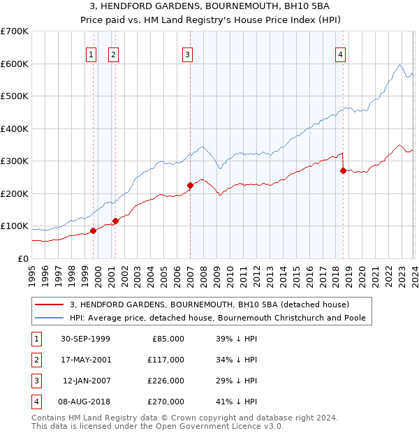 3, HENDFORD GARDENS, BOURNEMOUTH, BH10 5BA: Price paid vs HM Land Registry's House Price Index