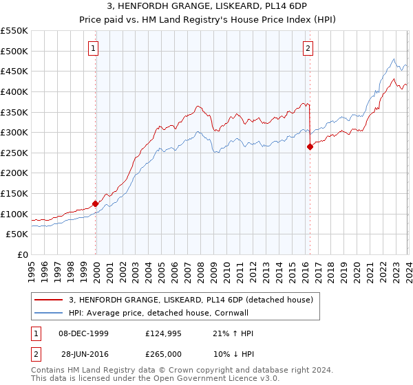 3, HENFORDH GRANGE, LISKEARD, PL14 6DP: Price paid vs HM Land Registry's House Price Index