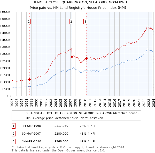 3, HENGIST CLOSE, QUARRINGTON, SLEAFORD, NG34 8WU: Price paid vs HM Land Registry's House Price Index