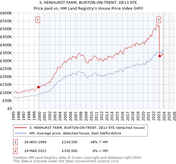 3, HENHURST FARM, BURTON-ON-TRENT, DE13 9TE: Price paid vs HM Land Registry's House Price Index