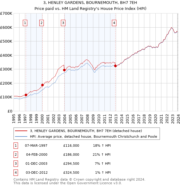3, HENLEY GARDENS, BOURNEMOUTH, BH7 7EH: Price paid vs HM Land Registry's House Price Index