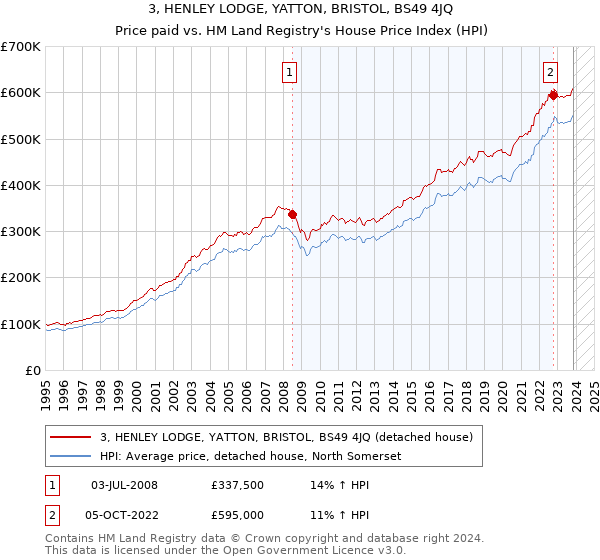3, HENLEY LODGE, YATTON, BRISTOL, BS49 4JQ: Price paid vs HM Land Registry's House Price Index