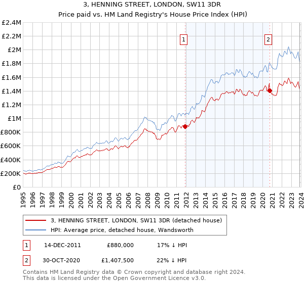 3, HENNING STREET, LONDON, SW11 3DR: Price paid vs HM Land Registry's House Price Index