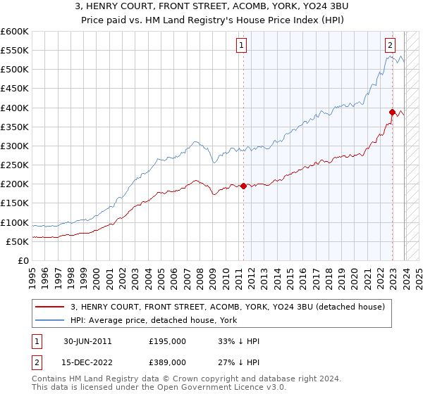 3, HENRY COURT, FRONT STREET, ACOMB, YORK, YO24 3BU: Price paid vs HM Land Registry's House Price Index