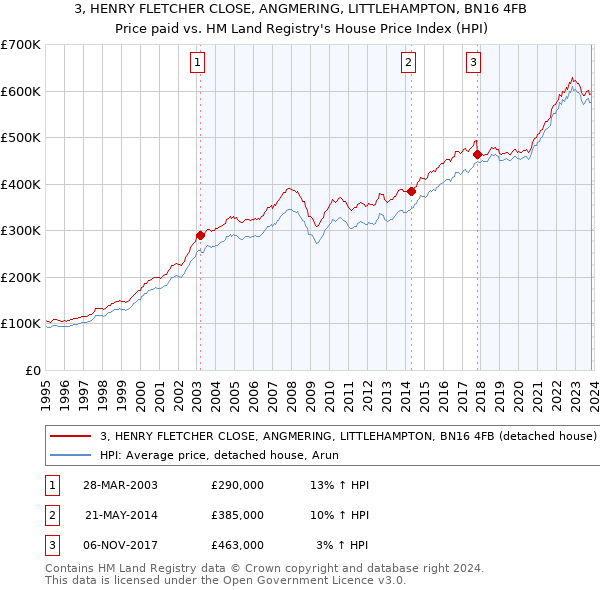 3, HENRY FLETCHER CLOSE, ANGMERING, LITTLEHAMPTON, BN16 4FB: Price paid vs HM Land Registry's House Price Index
