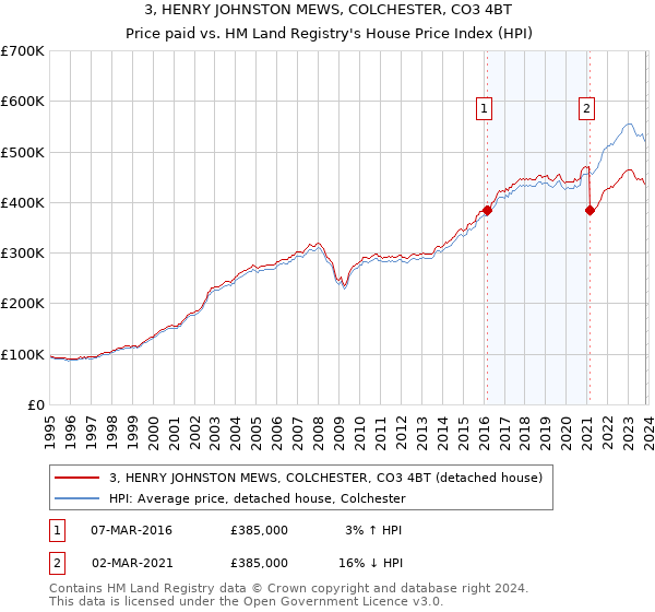 3, HENRY JOHNSTON MEWS, COLCHESTER, CO3 4BT: Price paid vs HM Land Registry's House Price Index