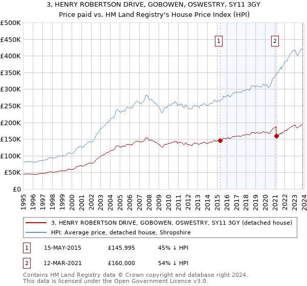 3, HENRY ROBERTSON DRIVE, GOBOWEN, OSWESTRY, SY11 3GY: Price paid vs HM Land Registry's House Price Index