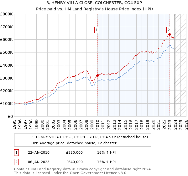 3, HENRY VILLA CLOSE, COLCHESTER, CO4 5XP: Price paid vs HM Land Registry's House Price Index