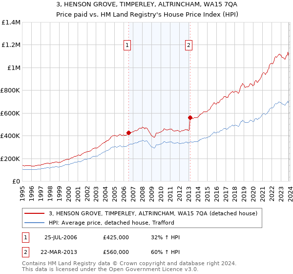 3, HENSON GROVE, TIMPERLEY, ALTRINCHAM, WA15 7QA: Price paid vs HM Land Registry's House Price Index