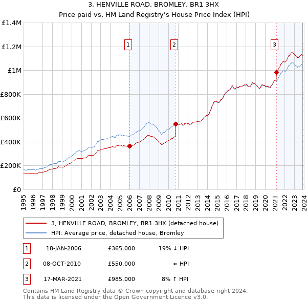 3, HENVILLE ROAD, BROMLEY, BR1 3HX: Price paid vs HM Land Registry's House Price Index