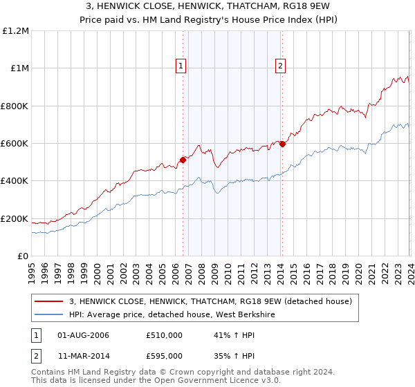 3, HENWICK CLOSE, HENWICK, THATCHAM, RG18 9EW: Price paid vs HM Land Registry's House Price Index