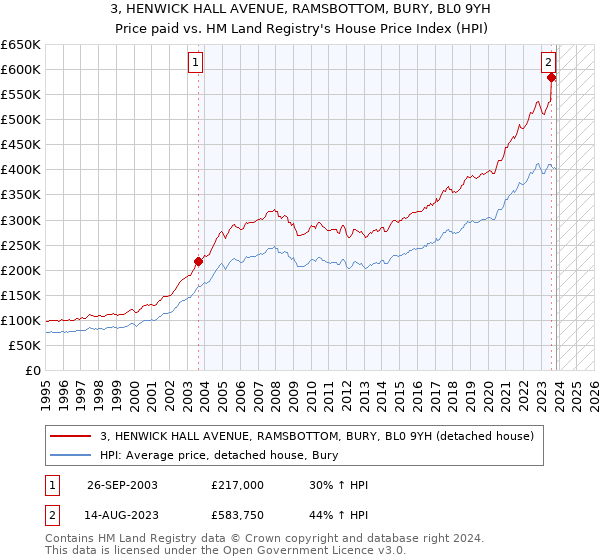 3, HENWICK HALL AVENUE, RAMSBOTTOM, BURY, BL0 9YH: Price paid vs HM Land Registry's House Price Index