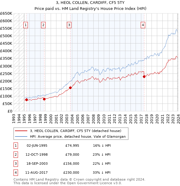 3, HEOL COLLEN, CARDIFF, CF5 5TY: Price paid vs HM Land Registry's House Price Index