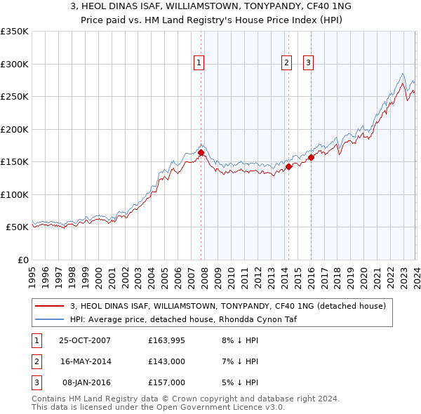 3, HEOL DINAS ISAF, WILLIAMSTOWN, TONYPANDY, CF40 1NG: Price paid vs HM Land Registry's House Price Index