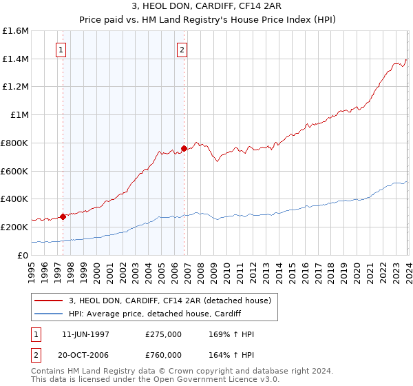 3, HEOL DON, CARDIFF, CF14 2AR: Price paid vs HM Land Registry's House Price Index