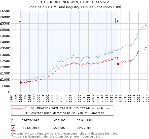 3, HEOL DRAENEN WEN, CARDIFF, CF5 5TZ: Price paid vs HM Land Registry's House Price Index