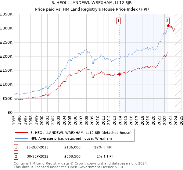3, HEOL LLANDEWI, WREXHAM, LL12 8JR: Price paid vs HM Land Registry's House Price Index