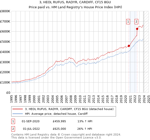 3, HEOL RUFUS, RADYR, CARDIFF, CF15 8GU: Price paid vs HM Land Registry's House Price Index