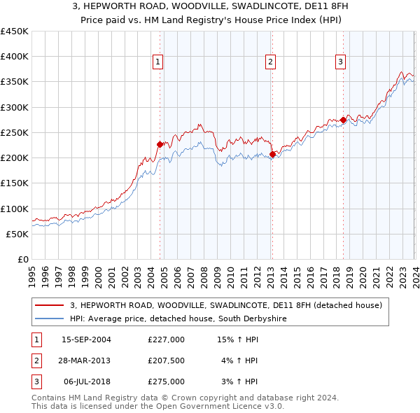 3, HEPWORTH ROAD, WOODVILLE, SWADLINCOTE, DE11 8FH: Price paid vs HM Land Registry's House Price Index