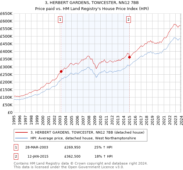3, HERBERT GARDENS, TOWCESTER, NN12 7BB: Price paid vs HM Land Registry's House Price Index