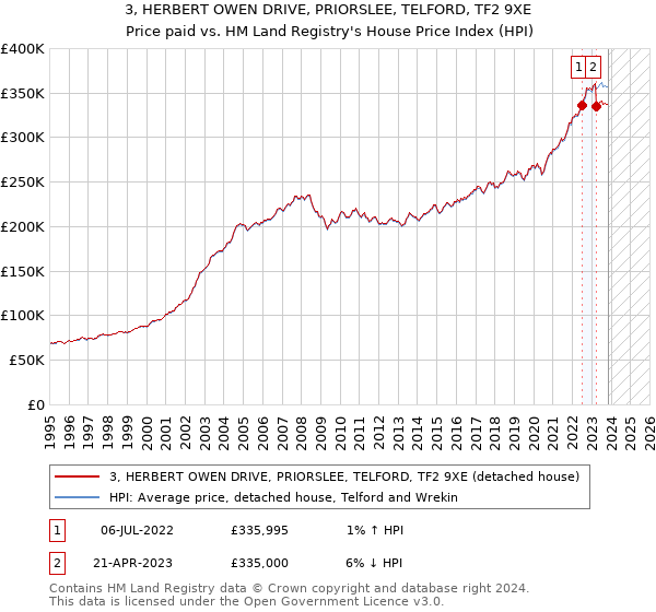 3, HERBERT OWEN DRIVE, PRIORSLEE, TELFORD, TF2 9XE: Price paid vs HM Land Registry's House Price Index