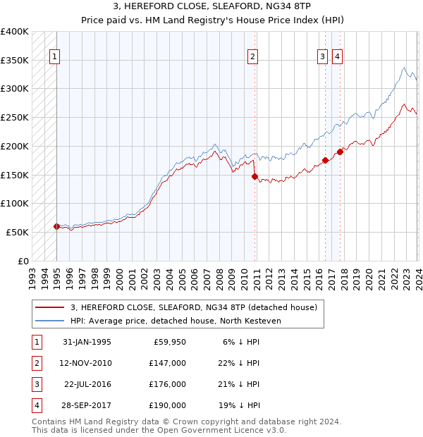 3, HEREFORD CLOSE, SLEAFORD, NG34 8TP: Price paid vs HM Land Registry's House Price Index