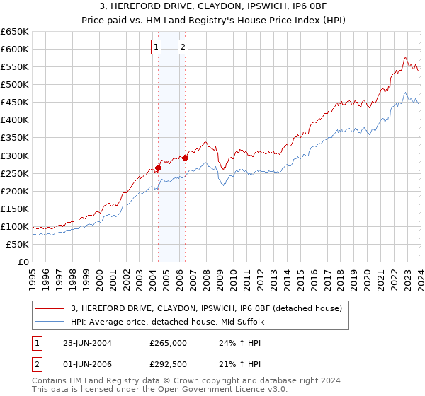 3, HEREFORD DRIVE, CLAYDON, IPSWICH, IP6 0BF: Price paid vs HM Land Registry's House Price Index