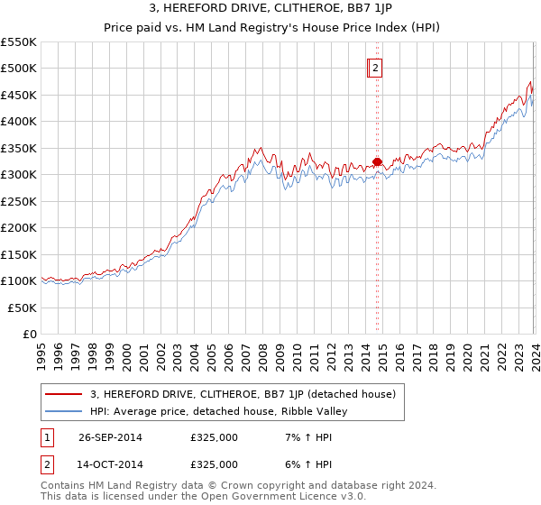 3, HEREFORD DRIVE, CLITHEROE, BB7 1JP: Price paid vs HM Land Registry's House Price Index