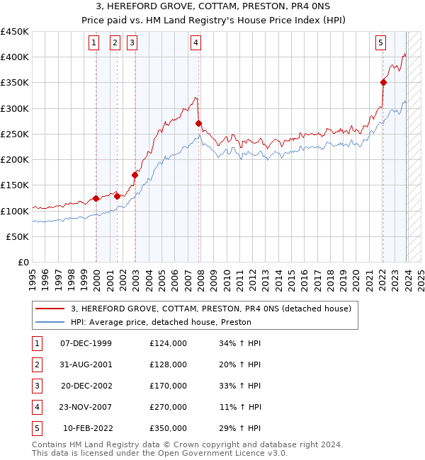 3, HEREFORD GROVE, COTTAM, PRESTON, PR4 0NS: Price paid vs HM Land Registry's House Price Index