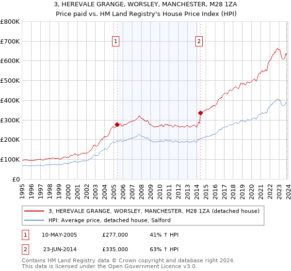 3, HEREVALE GRANGE, WORSLEY, MANCHESTER, M28 1ZA: Price paid vs HM Land Registry's House Price Index