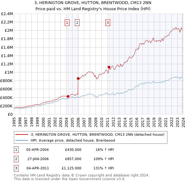 3, HERINGTON GROVE, HUTTON, BRENTWOOD, CM13 2NN: Price paid vs HM Land Registry's House Price Index