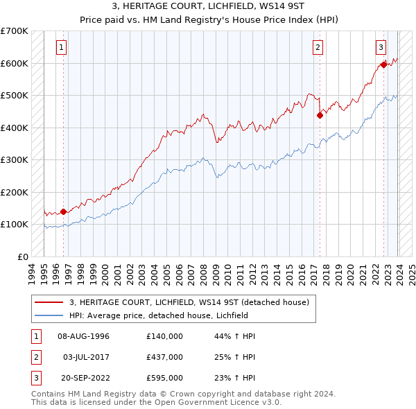 3, HERITAGE COURT, LICHFIELD, WS14 9ST: Price paid vs HM Land Registry's House Price Index