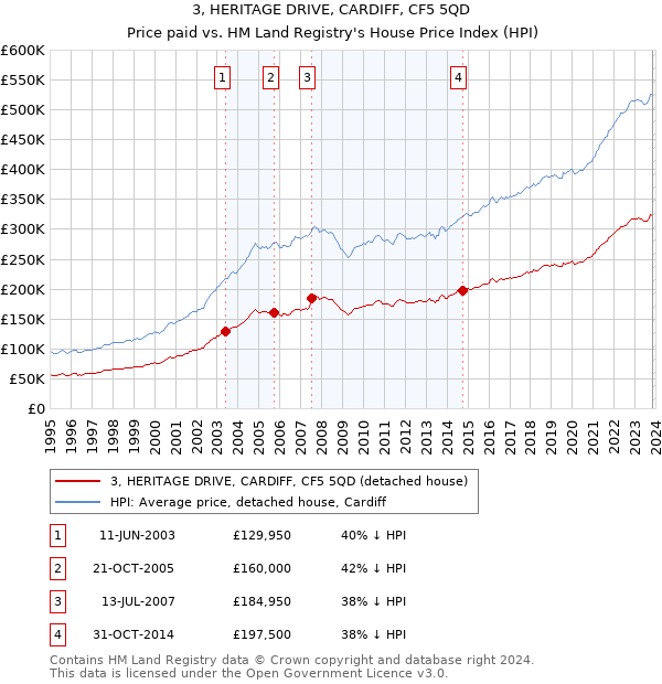 3, HERITAGE DRIVE, CARDIFF, CF5 5QD: Price paid vs HM Land Registry's House Price Index