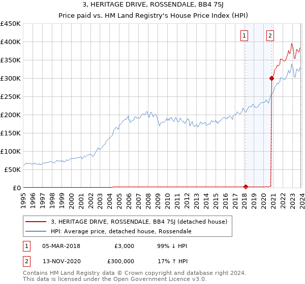3, HERITAGE DRIVE, ROSSENDALE, BB4 7SJ: Price paid vs HM Land Registry's House Price Index