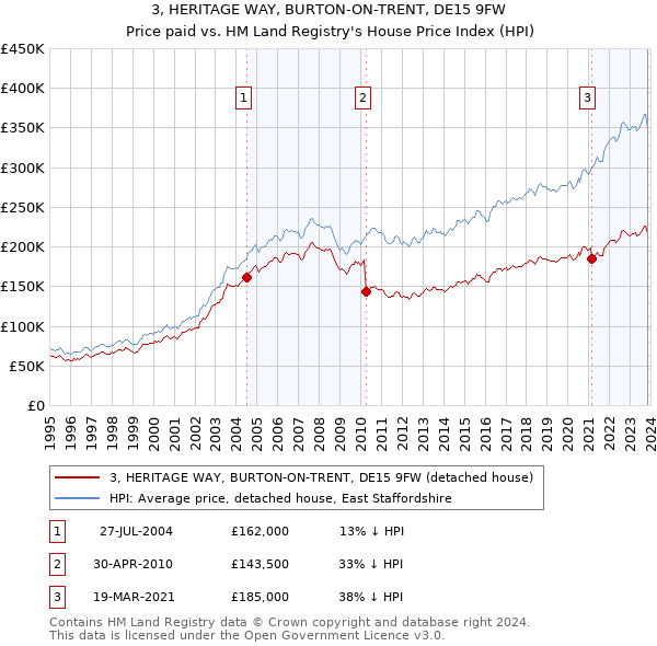3, HERITAGE WAY, BURTON-ON-TRENT, DE15 9FW: Price paid vs HM Land Registry's House Price Index