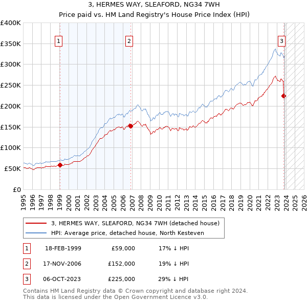 3, HERMES WAY, SLEAFORD, NG34 7WH: Price paid vs HM Land Registry's House Price Index