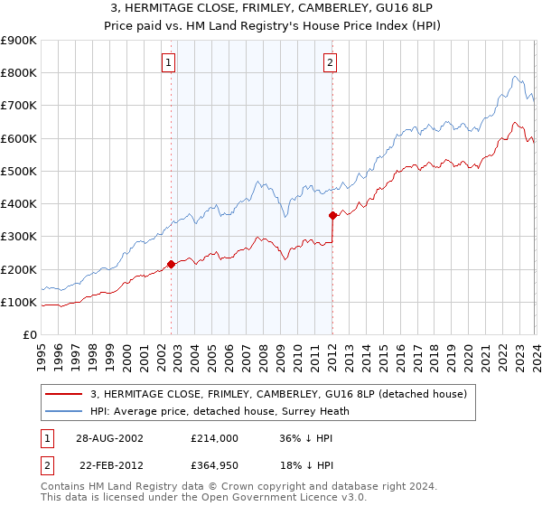 3, HERMITAGE CLOSE, FRIMLEY, CAMBERLEY, GU16 8LP: Price paid vs HM Land Registry's House Price Index