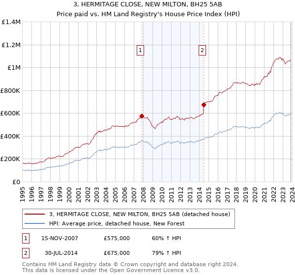 3, HERMITAGE CLOSE, NEW MILTON, BH25 5AB: Price paid vs HM Land Registry's House Price Index