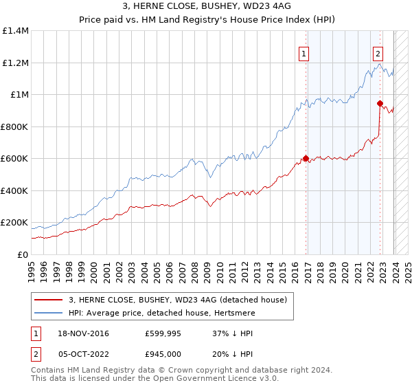 3, HERNE CLOSE, BUSHEY, WD23 4AG: Price paid vs HM Land Registry's House Price Index