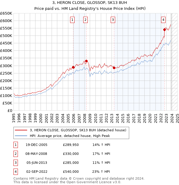 3, HERON CLOSE, GLOSSOP, SK13 8UH: Price paid vs HM Land Registry's House Price Index