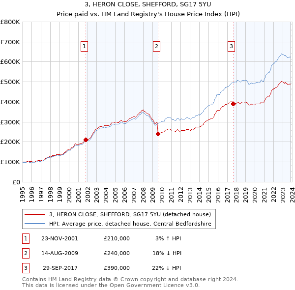 3, HERON CLOSE, SHEFFORD, SG17 5YU: Price paid vs HM Land Registry's House Price Index