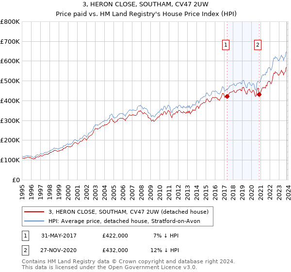 3, HERON CLOSE, SOUTHAM, CV47 2UW: Price paid vs HM Land Registry's House Price Index