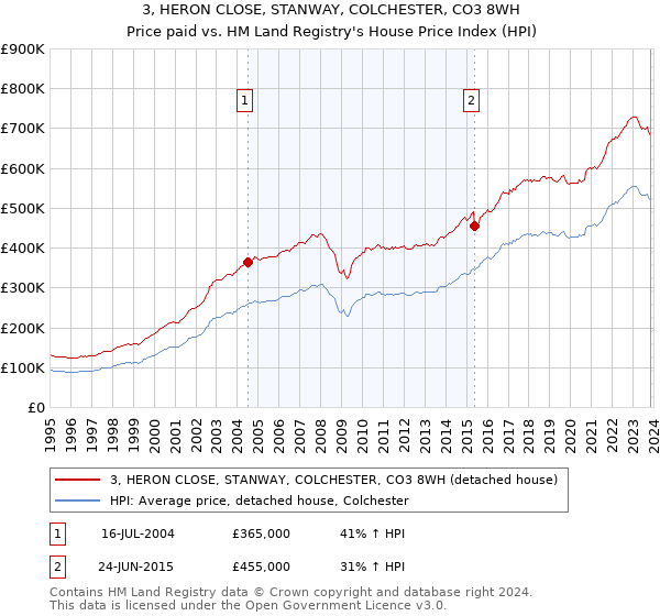 3, HERON CLOSE, STANWAY, COLCHESTER, CO3 8WH: Price paid vs HM Land Registry's House Price Index