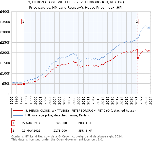 3, HERON CLOSE, WHITTLESEY, PETERBOROUGH, PE7 1YQ: Price paid vs HM Land Registry's House Price Index