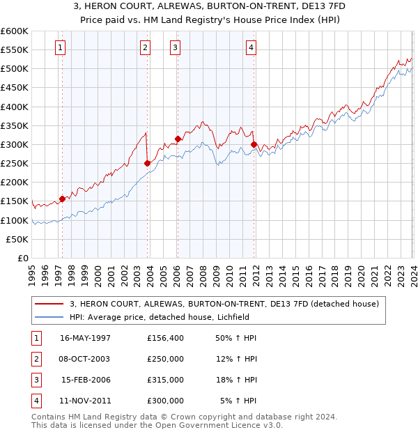 3, HERON COURT, ALREWAS, BURTON-ON-TRENT, DE13 7FD: Price paid vs HM Land Registry's House Price Index