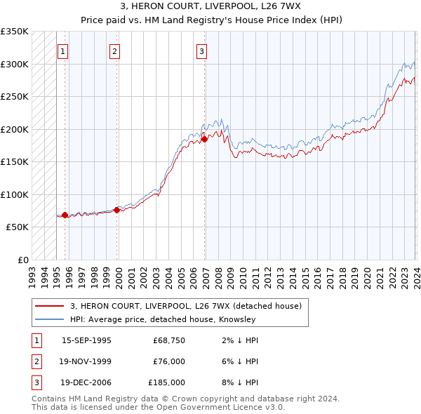 3, HERON COURT, LIVERPOOL, L26 7WX: Price paid vs HM Land Registry's House Price Index