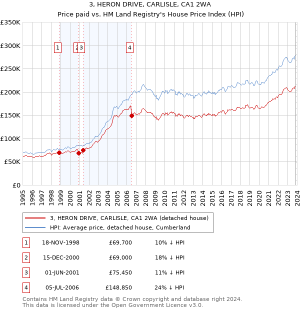 3, HERON DRIVE, CARLISLE, CA1 2WA: Price paid vs HM Land Registry's House Price Index