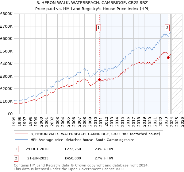 3, HERON WALK, WATERBEACH, CAMBRIDGE, CB25 9BZ: Price paid vs HM Land Registry's House Price Index