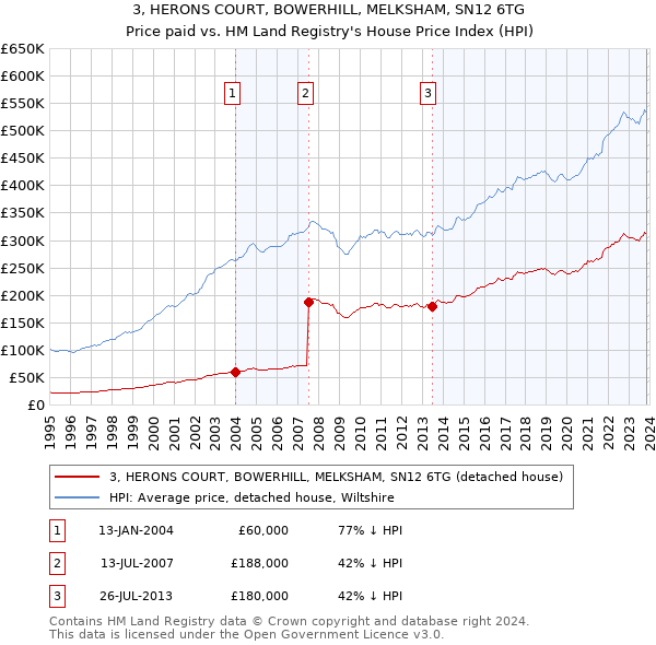 3, HERONS COURT, BOWERHILL, MELKSHAM, SN12 6TG: Price paid vs HM Land Registry's House Price Index